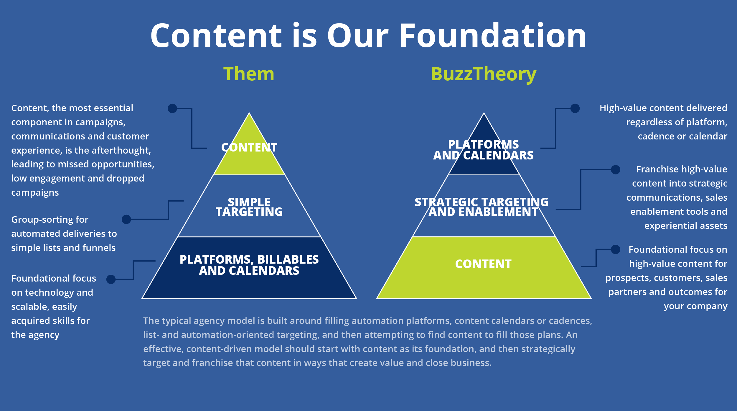 Content Marketing Agency Chart