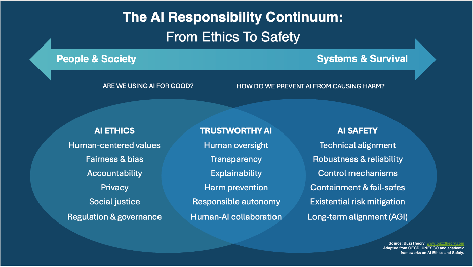 The AI Responsibility Continuum is a framework that shows how AI ethics and safety meet.